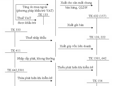 Sơ đồ chữ T kế toán tổng hợp theo Thông tư 200: Hệ thống sơ đồ tổng hợp