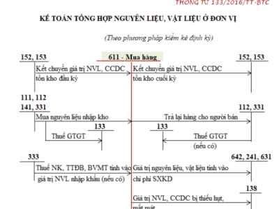 Sơ đồ kế toán tổng hợp nguyên vật liệu